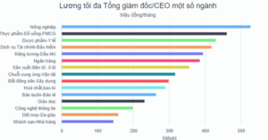 Mức lương CEO ngành nông nghiệp dẫn đầu thị trường lao động năm 2026