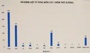 Môn thi nào có nhiều điểm liệt nhất kỳ thi tốt nghiệp THPT 2026? Xem thống kê và phân tích số bài thi bị điểm liệt theo từng môn.