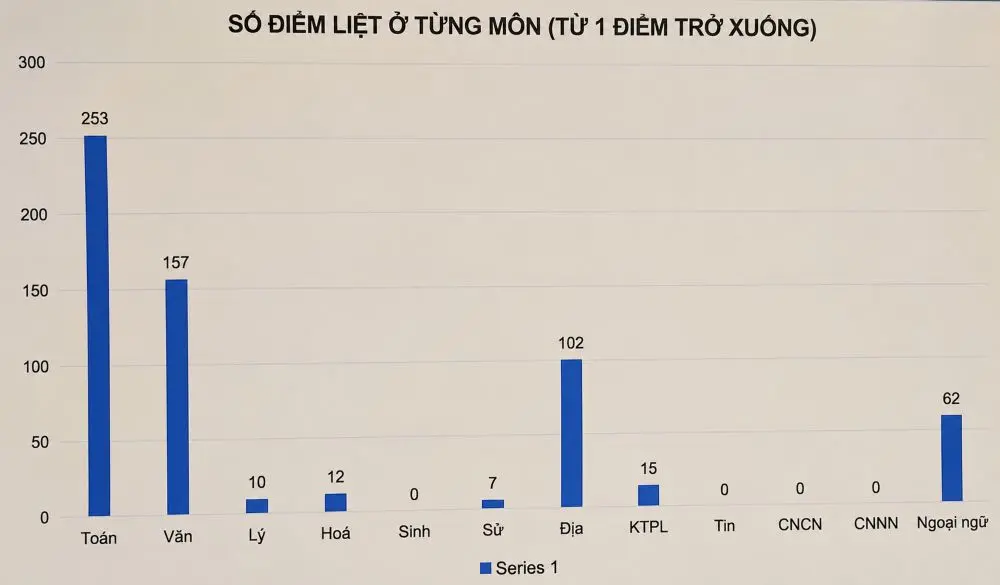 Môn thi nào có nhiều điểm liệt nhất kỳ thi tốt nghiệp THPT 2026? Xem thống kê và phân tích số bài thi bị điểm liệt theo từng môn.