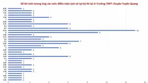 Phổ điểm môn Lịch sử tại điểm thi chuyên Tuyên Quang cho thấy chỉ 1 trong 112 thí sinh đạt từ 8 điểm trở lên, cao nhất 8,25.