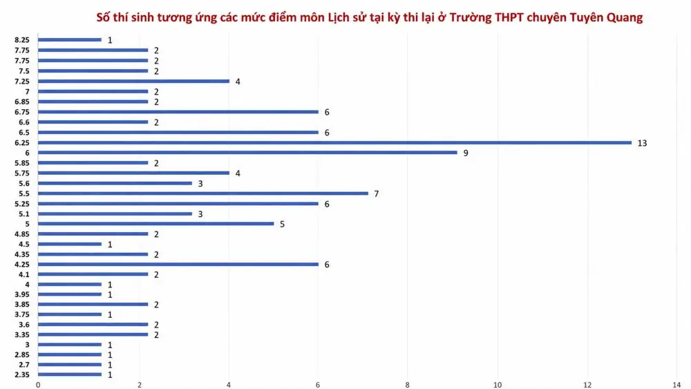 Phổ điểm môn Lịch sử tại điểm thi chuyên Tuyên Quang cho thấy chỉ 1 trong 112 thí sinh đạt từ 8 điểm trở lên, cao nhất 8,25.