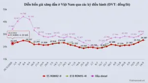 Giá xăng dầu liên tiếp tăng, xăng E5 và E10 tăng 4 kỳ liền, trong khi loạt ưu đãi thuế sẽ hết hiệu lực sau ngày 30/9.