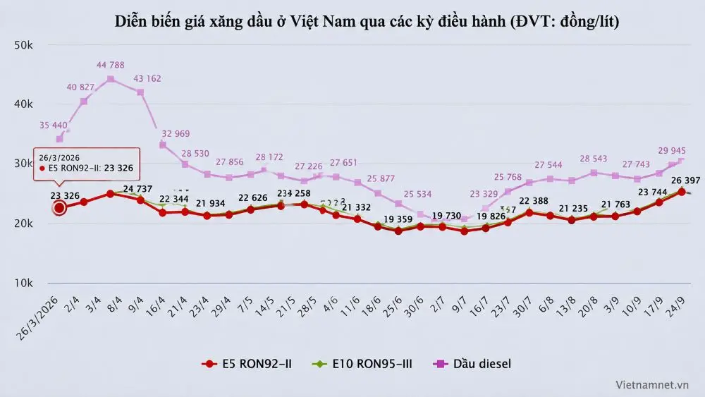 Giá xăng dầu liên tiếp tăng, xăng E5 và E10 tăng 4 kỳ liền, trong khi loạt ưu đãi thuế sẽ hết hiệu lực sau ngày 30/9.