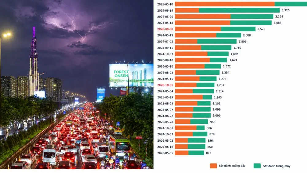 Mưa lớn gây ngập nhiều tuyến đường TP HCM, có nơi nước dâng hơn một mét, giao thông ùn tắc nghiêm trọng.