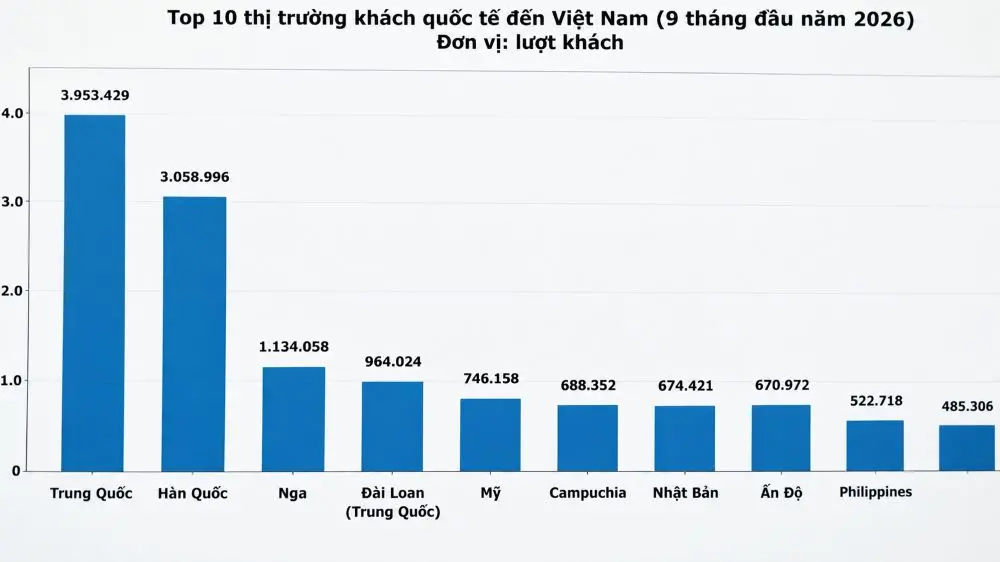 Khách Trung Quốc đến Việt Nam trong 9 tháng đầu năm 2026 đạt gần 4 triệu lượt, vượt Hàn Quốc và nhiều thị trường quốc tế khác. Xem chi tiết.