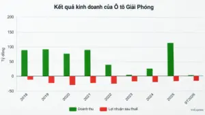 Ô tô Giải Phóng lỗ 14,6 tỷ đồng sau 9 tháng năm 2026, nối dài chuỗi thua lỗ 15 năm liên tiếp. Điều gì khiến doanh nghiệp gặp khó?