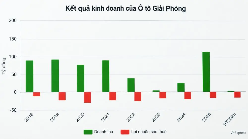 Ô tô Giải Phóng lỗ 14,6 tỷ đồng sau 9 tháng năm 2026, nối dài chuỗi thua lỗ 15 năm liên tiếp. Điều gì khiến doanh nghiệp gặp khó?